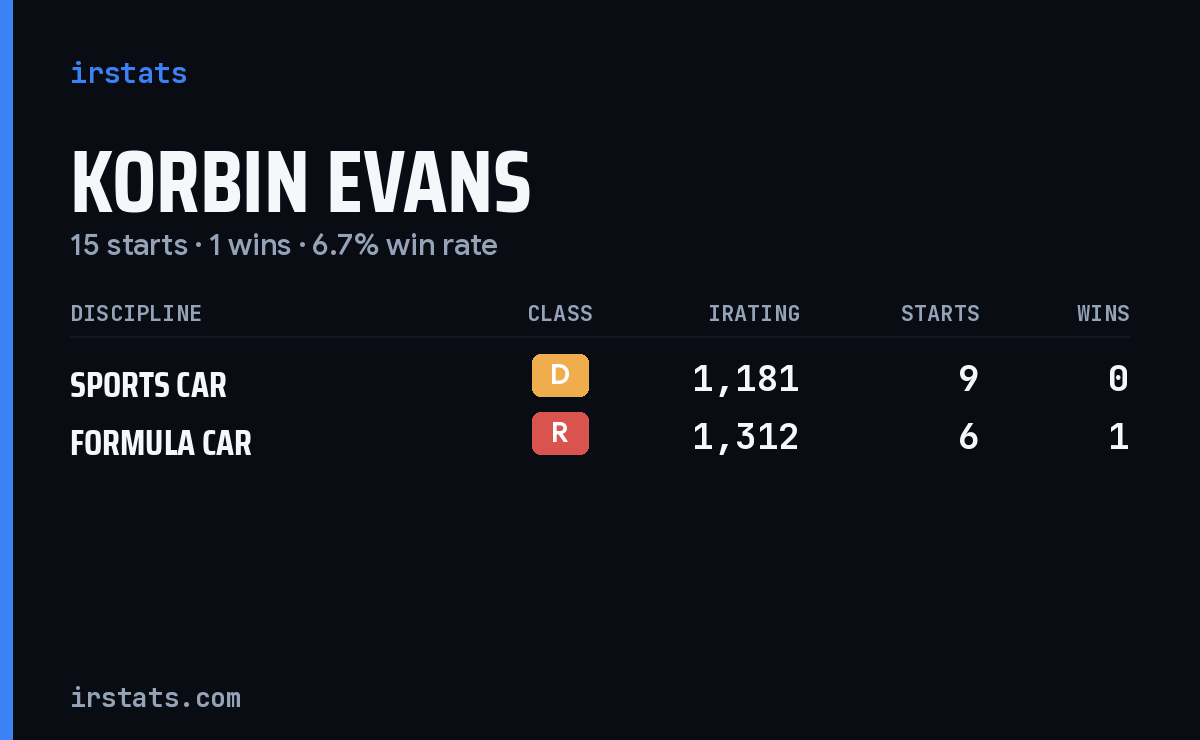 Korbin Evans iRacing stats card