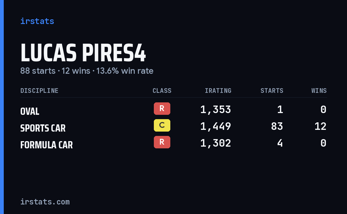 Lucas Pires4 iRacing stats card