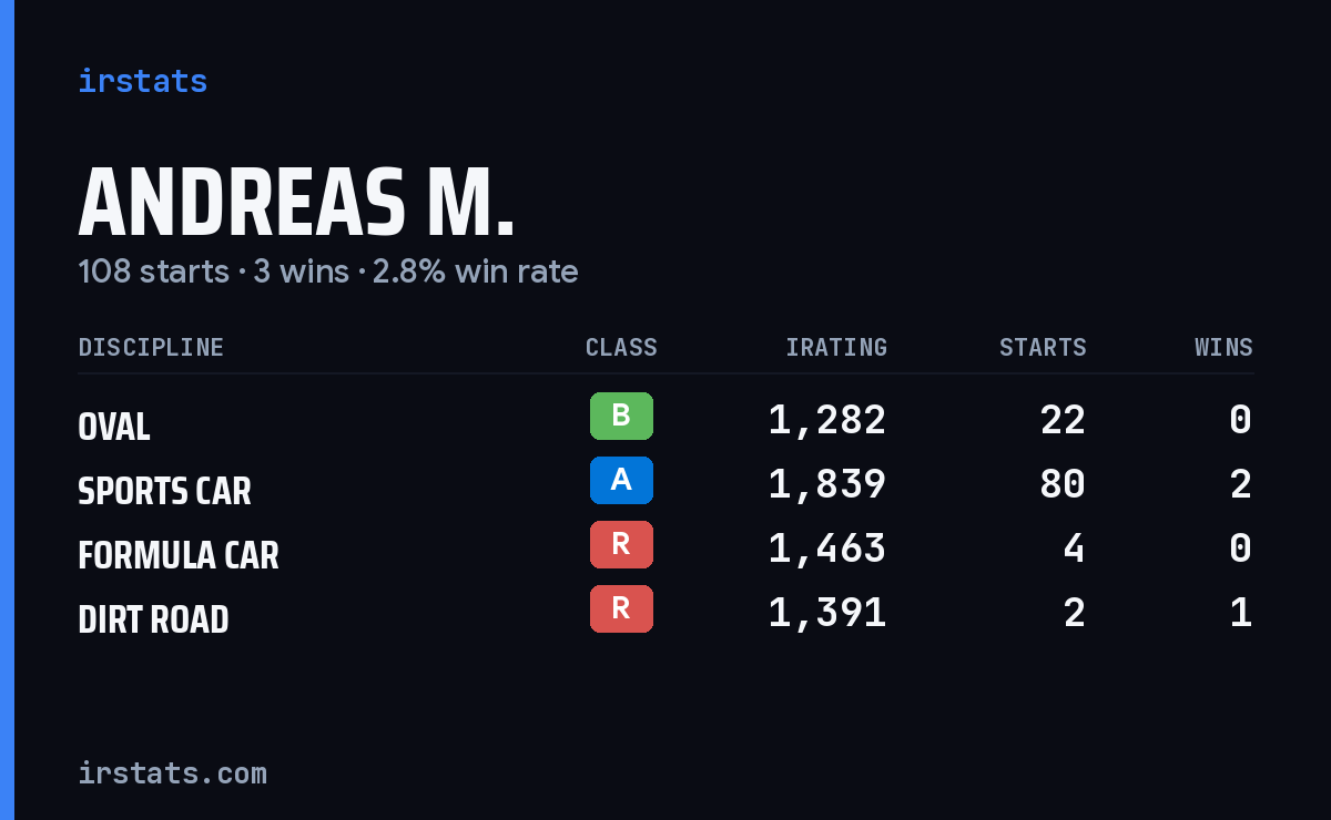 Loading... iRacing stats card