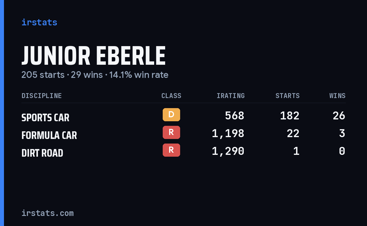 Junior Eberle iRacing stats card