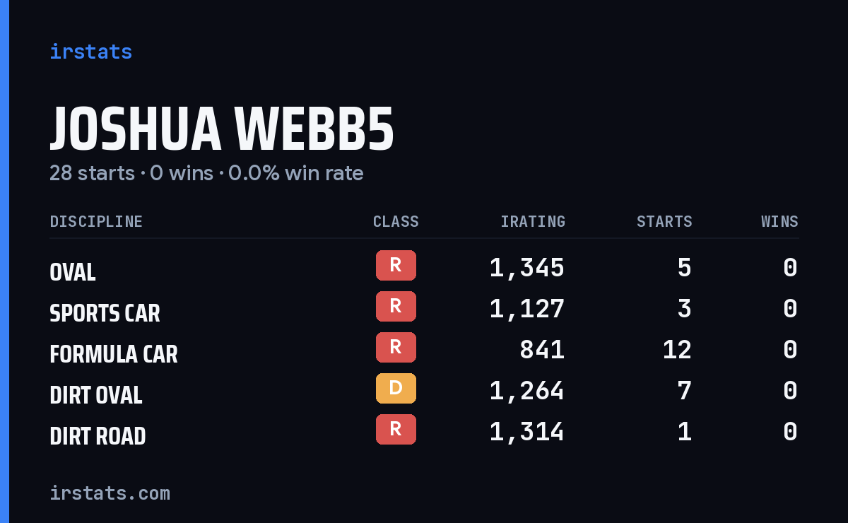 Joshua Webb5 iRacing stats card