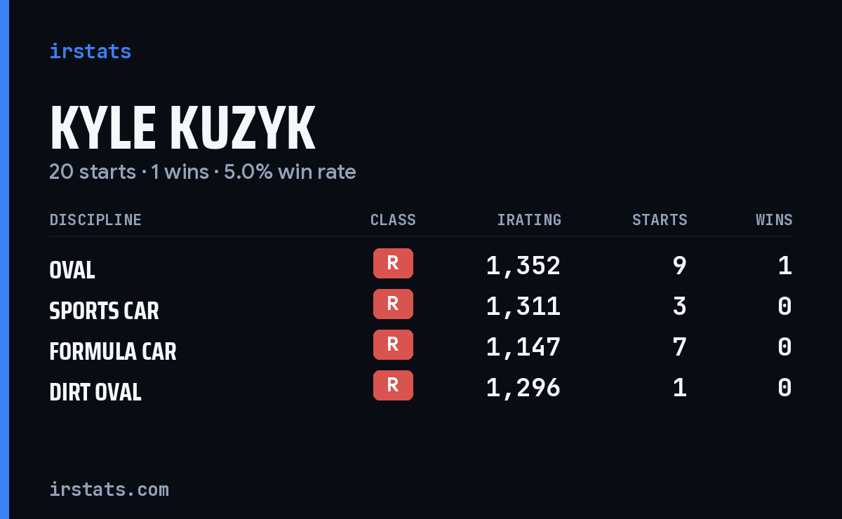 Kyle Kuzyk iRacing stats card