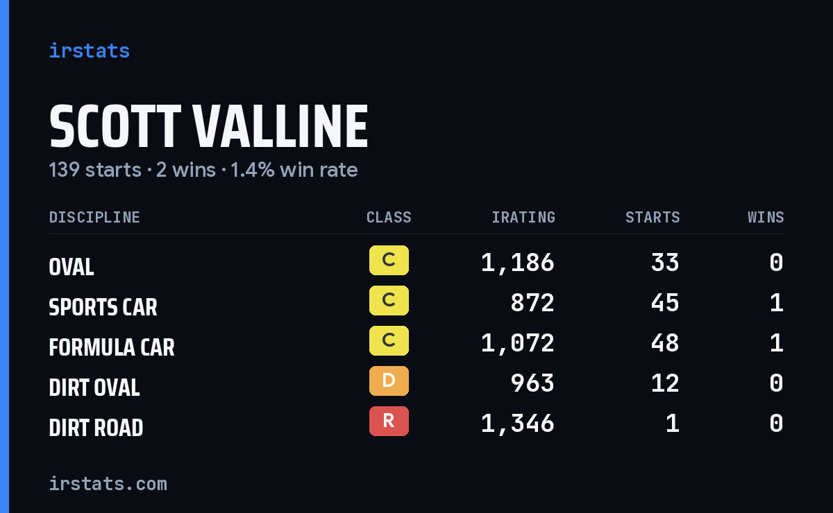 Scott Valline iRacing stats card