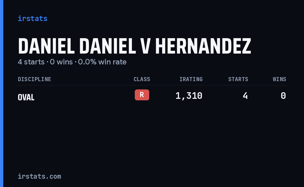 Daniel Daniel V Hernandez iRacing stats card