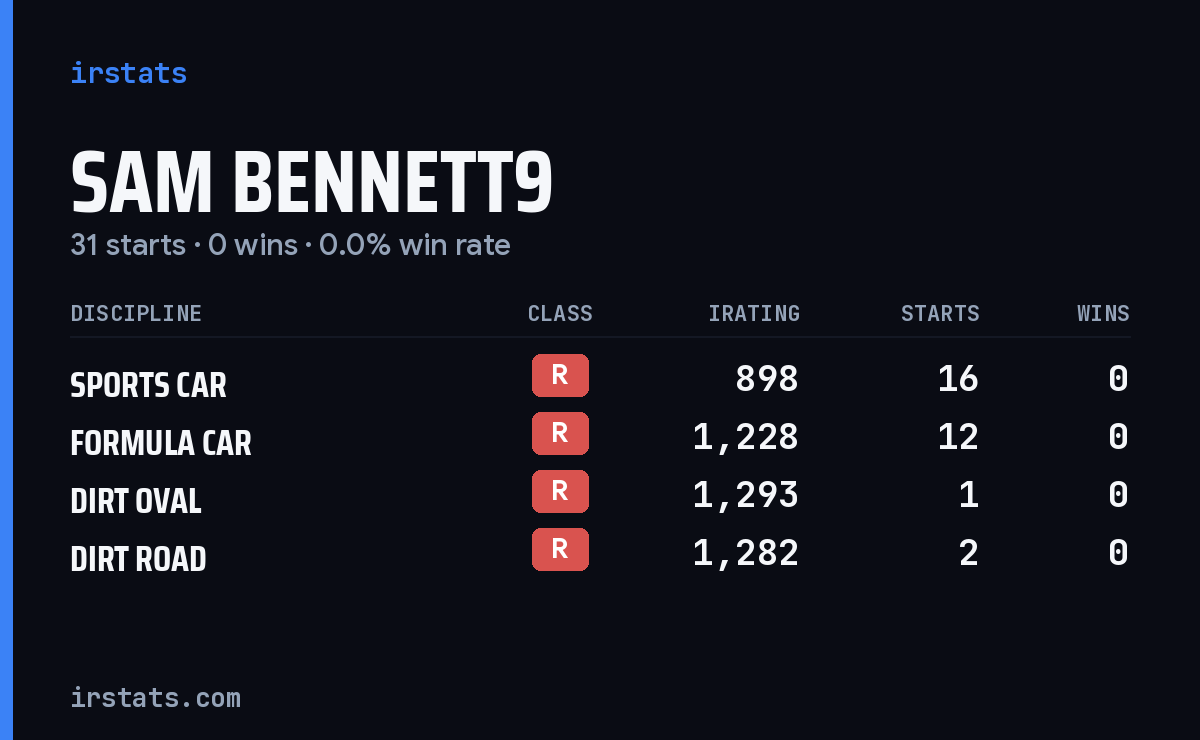 Sam Bennett9 iRacing stats card