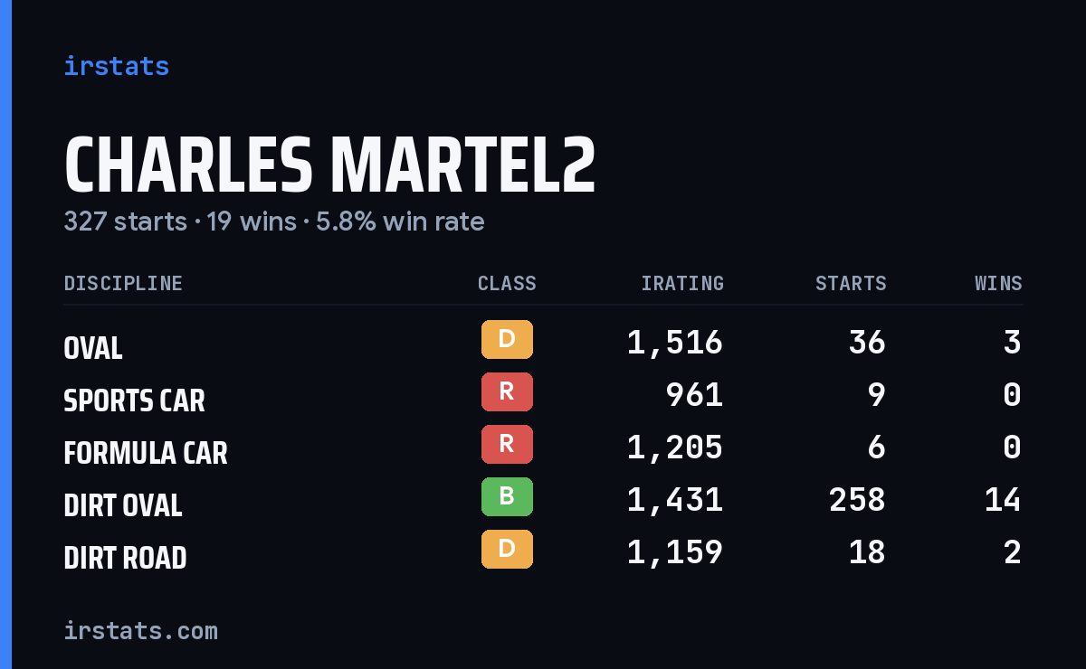 Charles Martel2 iRacing stats card