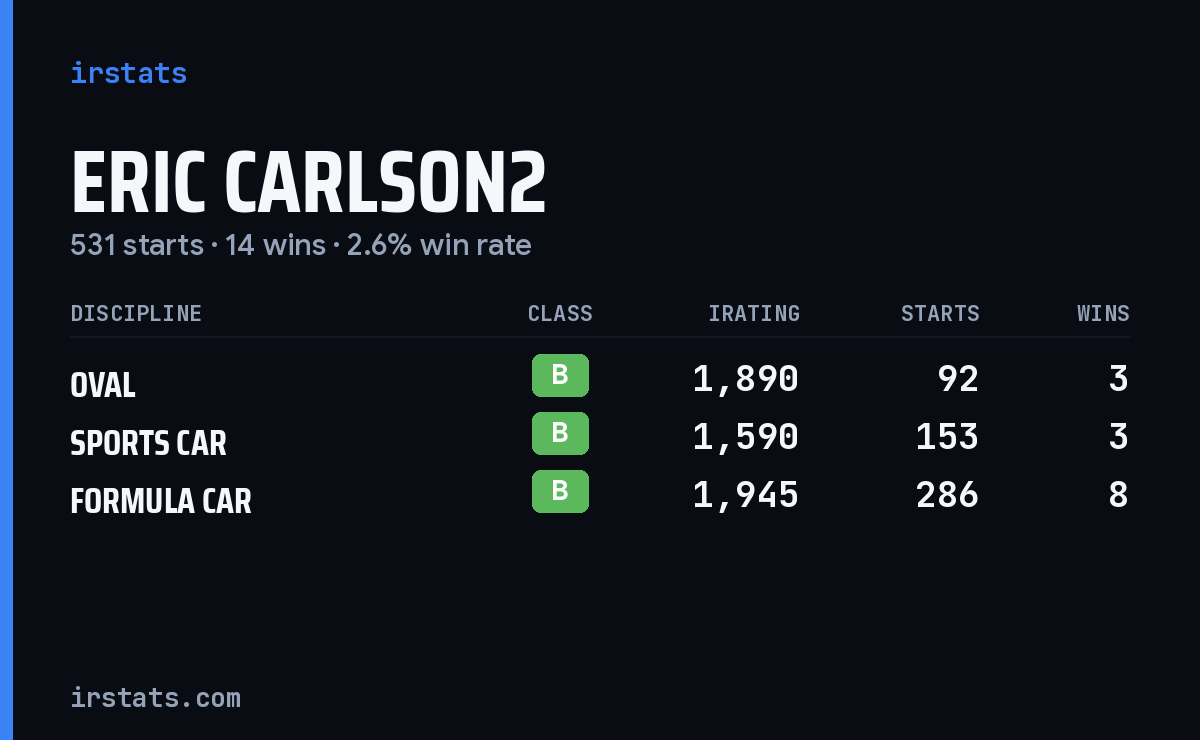 Eric Carlson2 iRacing stats card