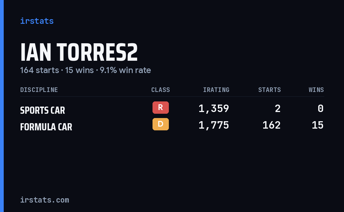 Loading... iRacing stats card