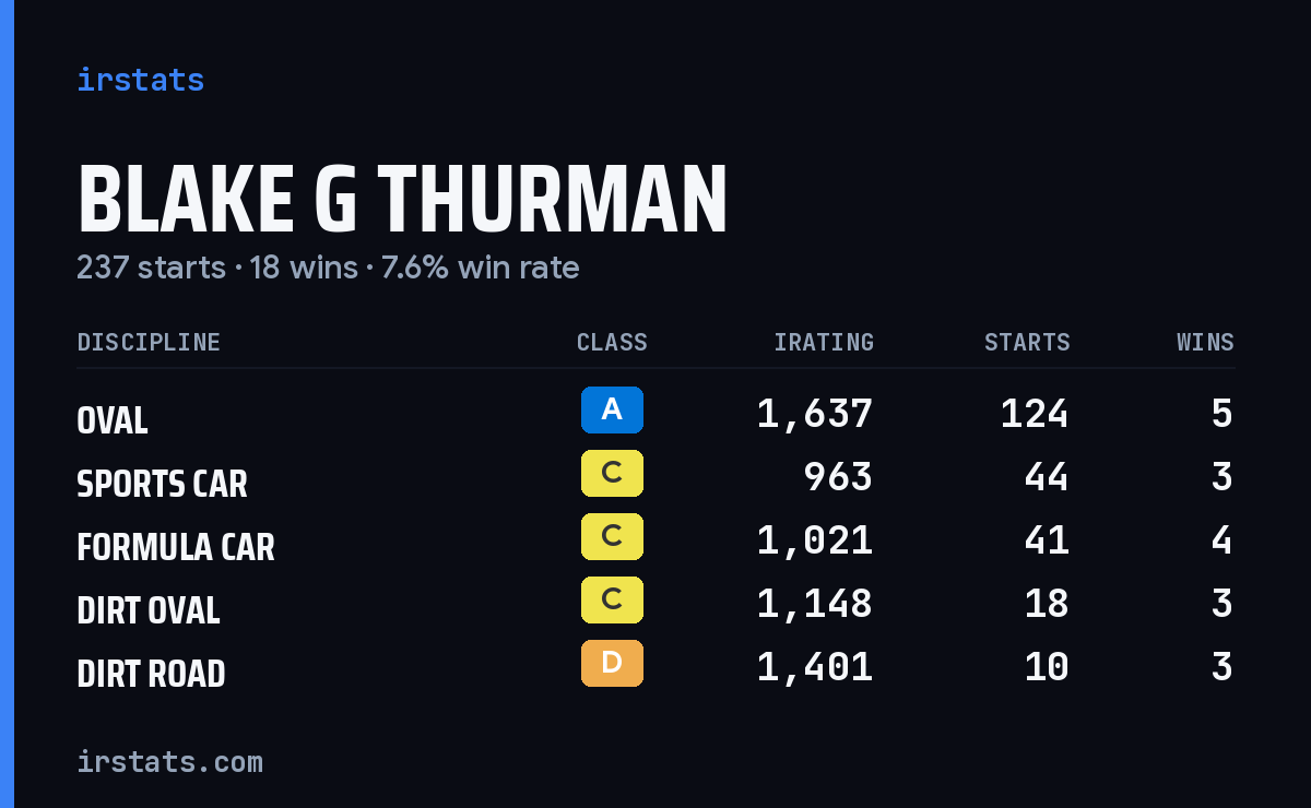 Blake G Thurman iRacing stats card