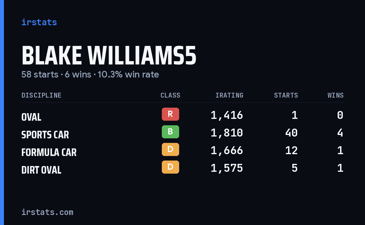 Blake Williams5 iRacing stats card