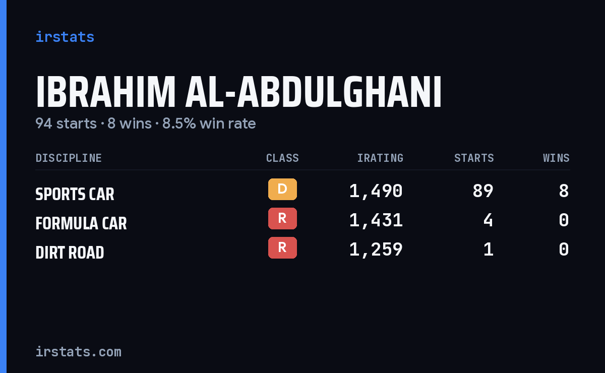 Ibrahim Al-Abdulghani iRacing stats card