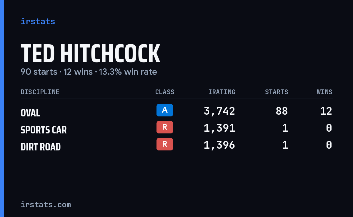 Ted Hitchcock iRacing stats card