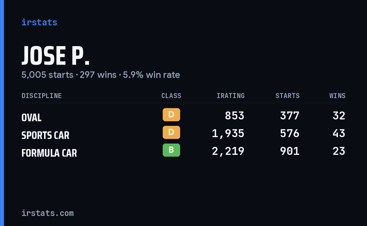 Loading... iRacing stats card