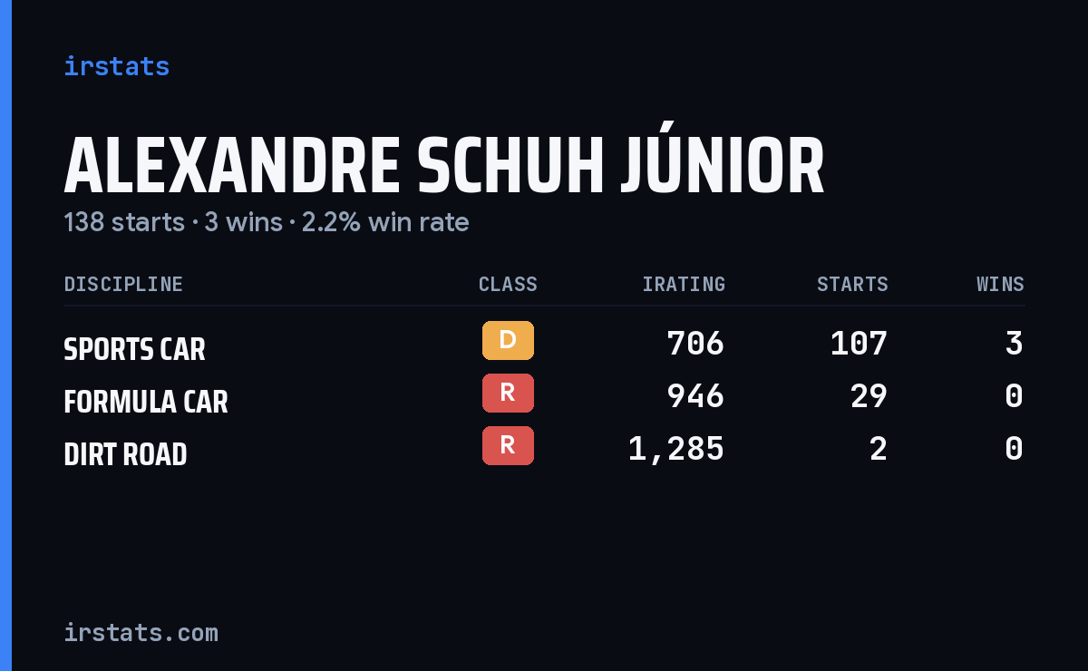 Alexandre Schuh Júnior iRacing stats card