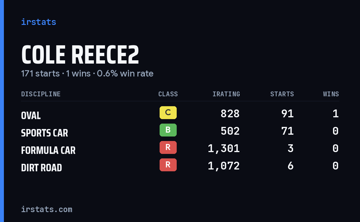Loading... iRacing stats card