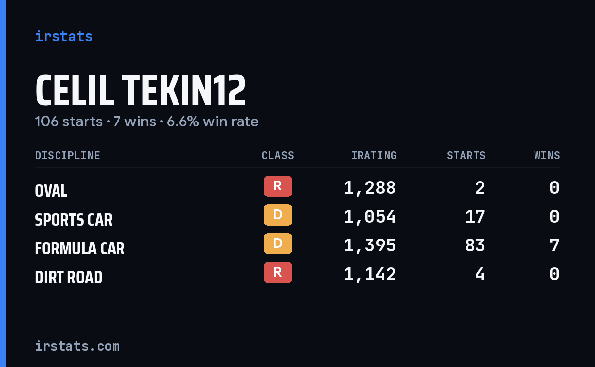 Celil Tekin12 iRacing stats card