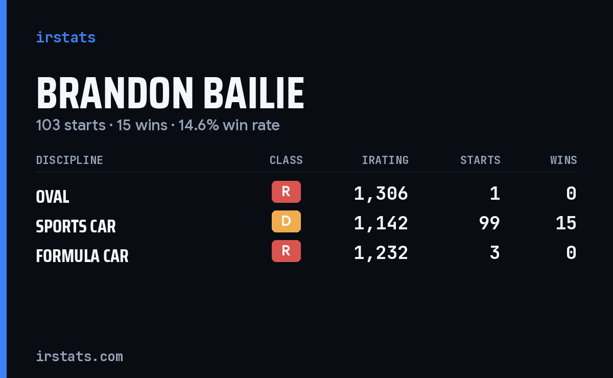 Brandon Bailie iRacing stats card