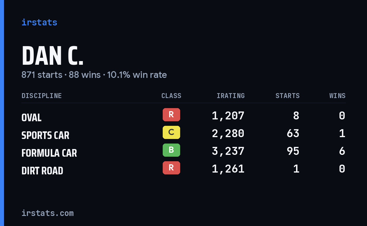 Loading... iRacing stats card