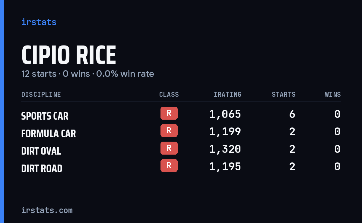 Cipio Rice iRacing stats card