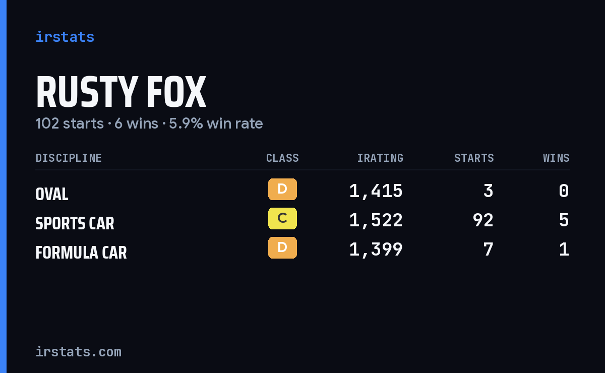 Loading... iRacing stats card