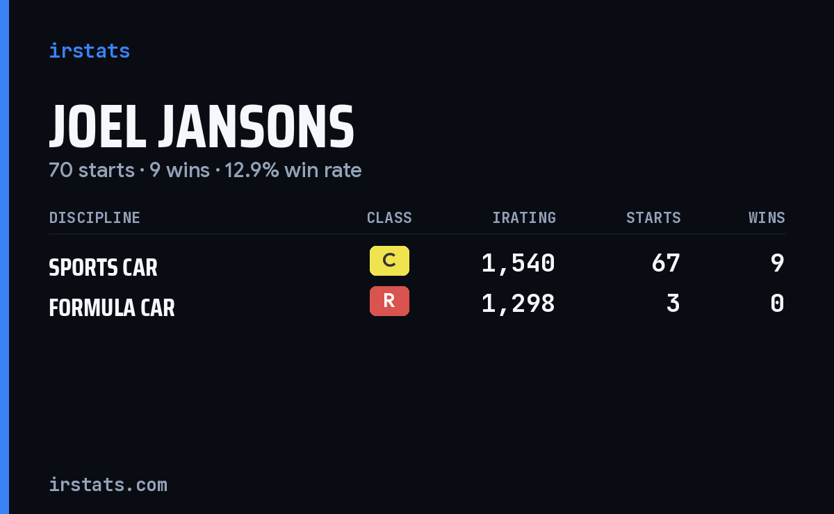 Joel Jansons iRacing stats card
