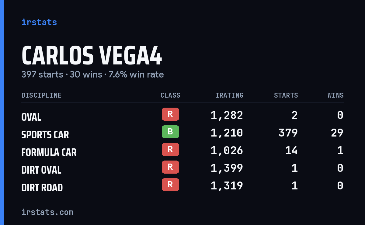 Carlos Vega4 iRacing stats card