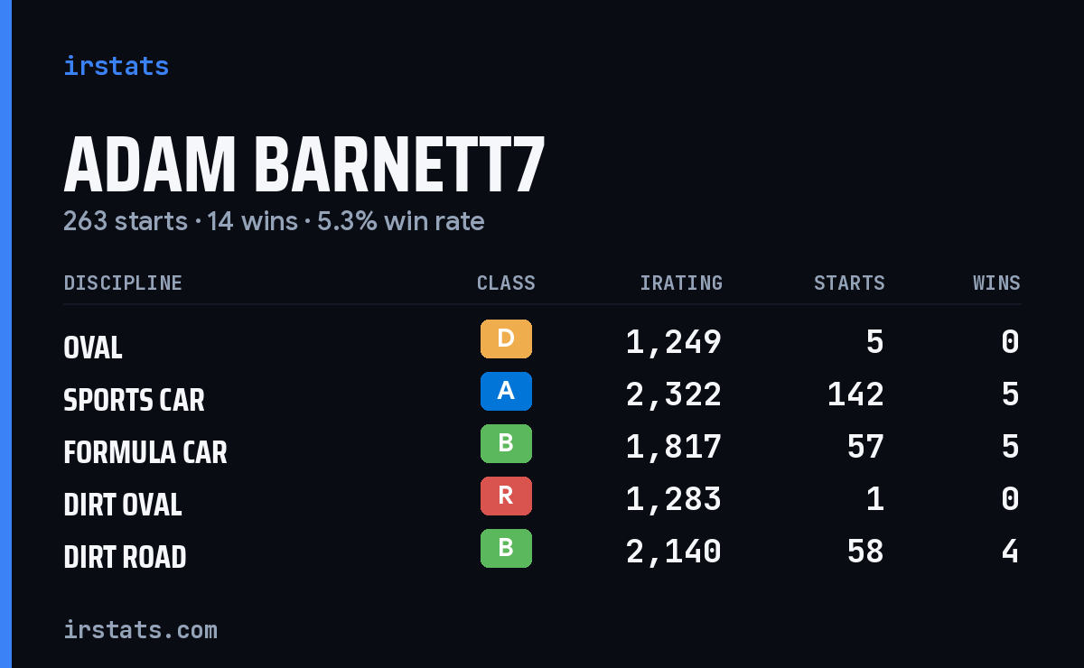 Adam Barnett7 iRacing stats card