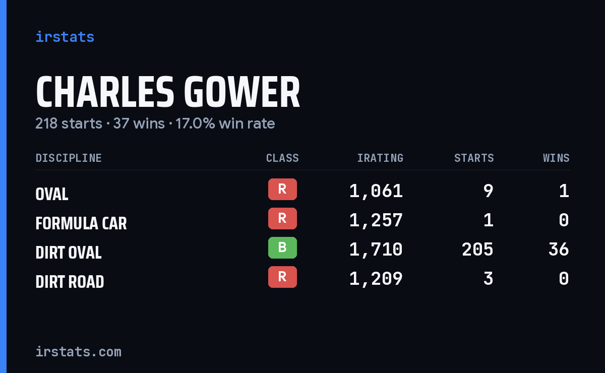 Charles Gower iRacing stats card