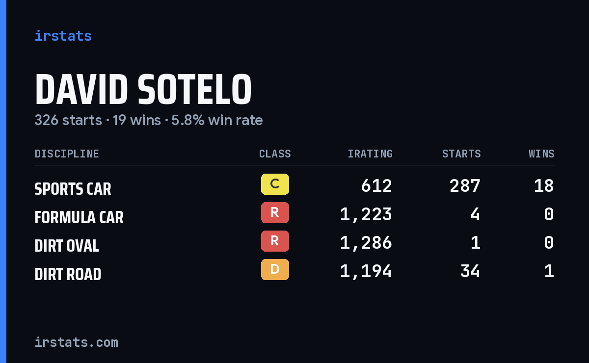 David Sotelo iRacing stats card