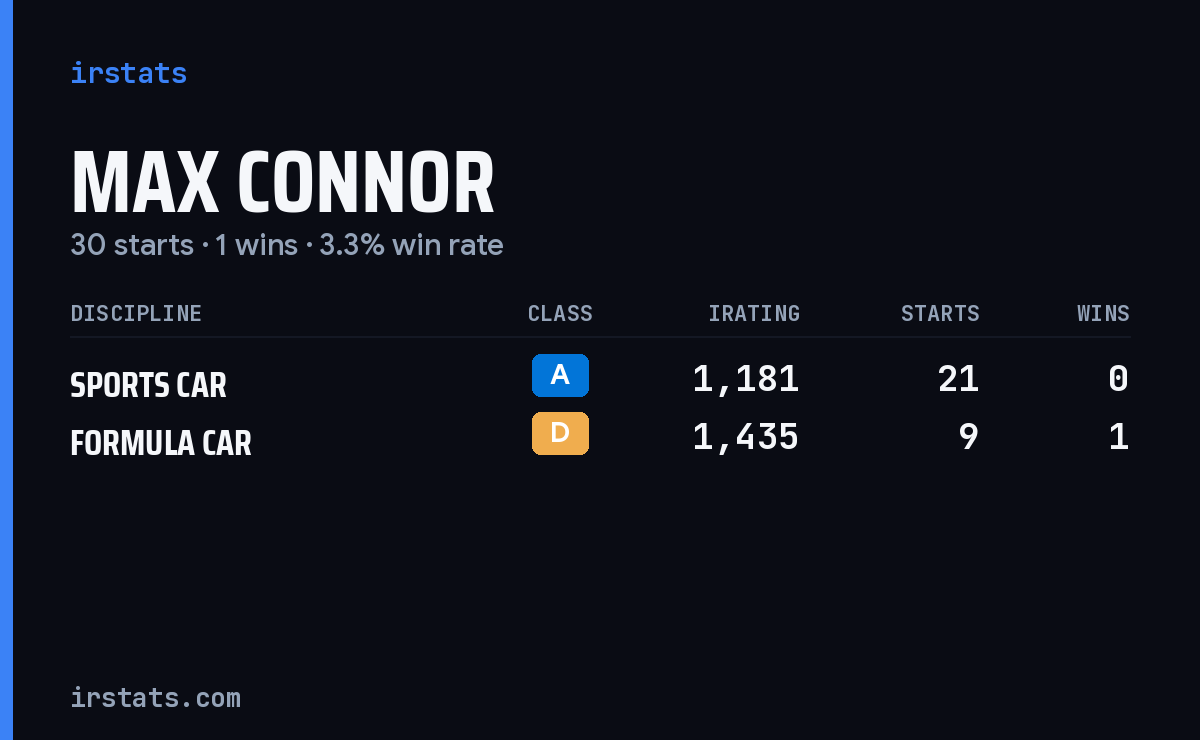 Max Connor iRacing stats card