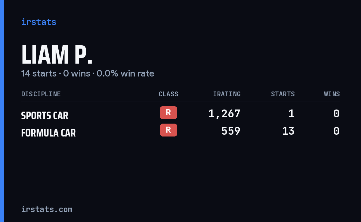 Liam P. iRacing stats card