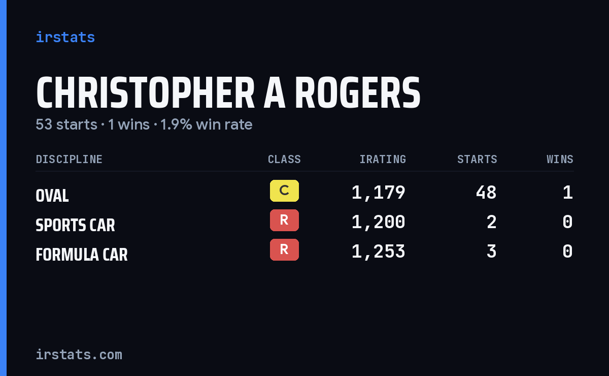 Christopher A Rogers iRacing stats card