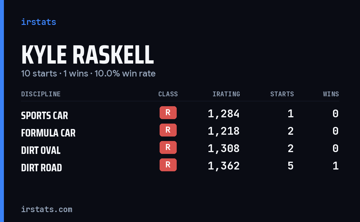 Kyle Raskell iRacing stats card