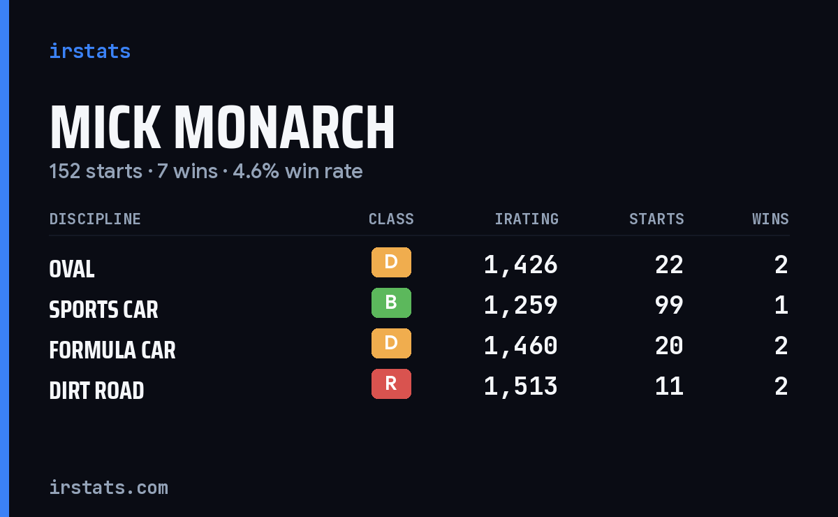 Mick Monarch iRacing stats card