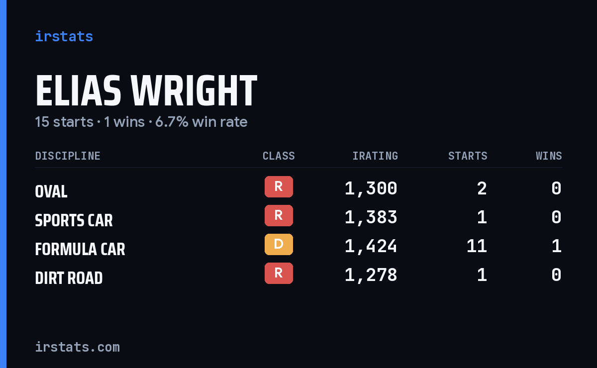 Elias Wright iRacing stats card
