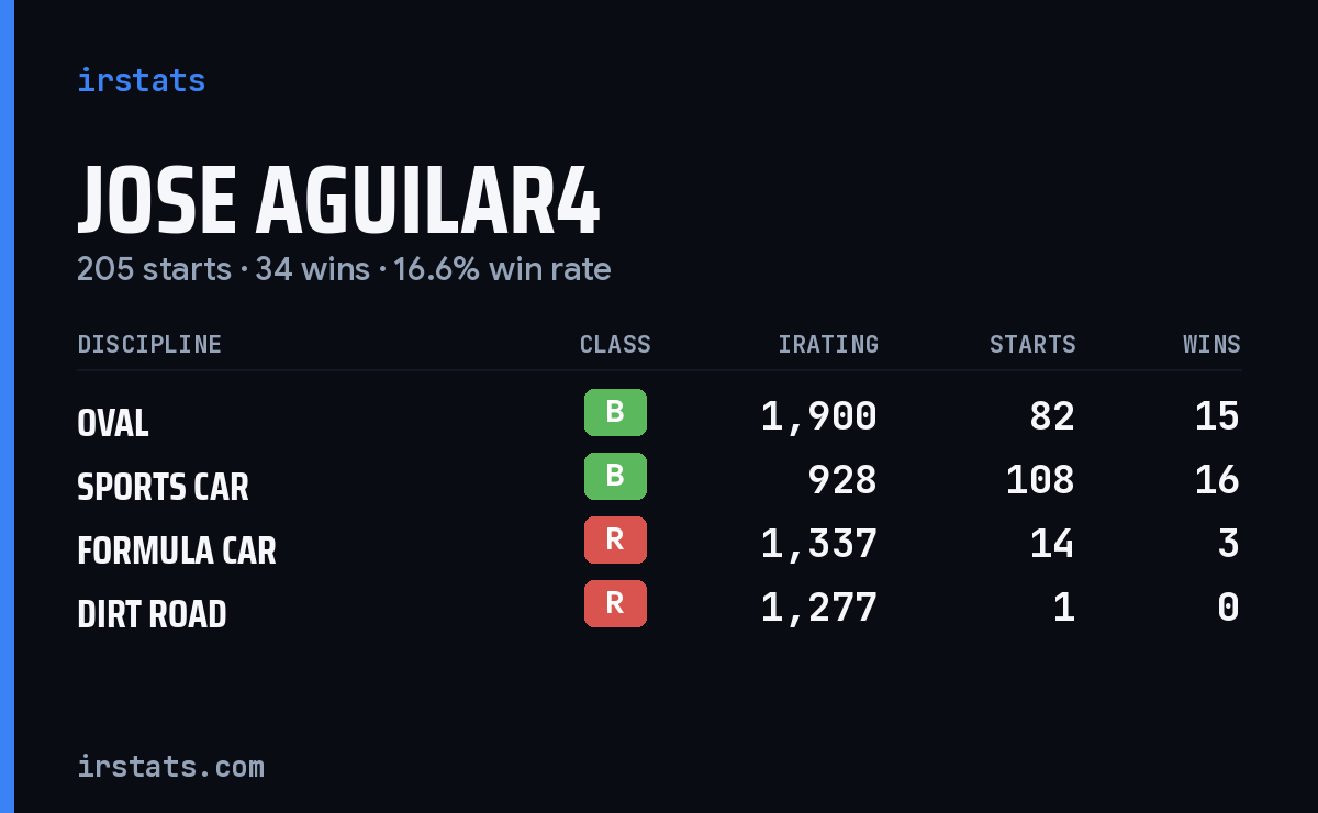 Jose Aguilar4 iRacing stats card