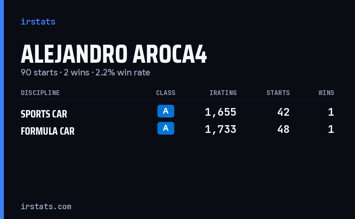 Alejandro Aroca4 iRacing stats card