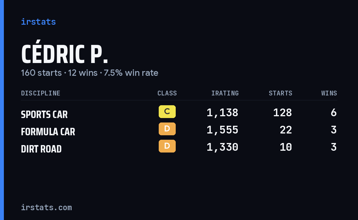 Cédric P. iRacing stats card