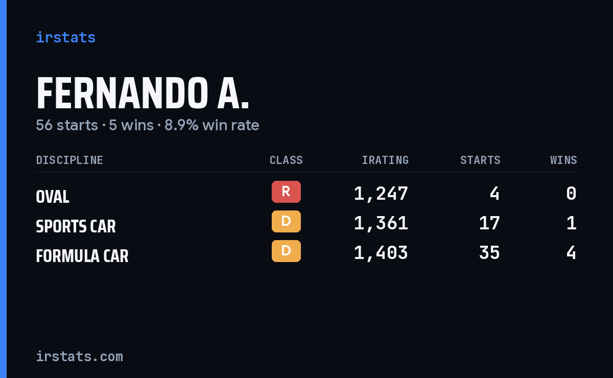 Loading... iRacing stats card