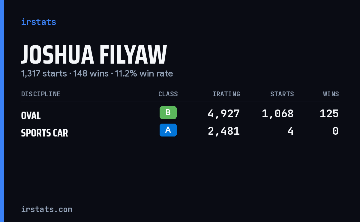 Loading... iRacing stats card