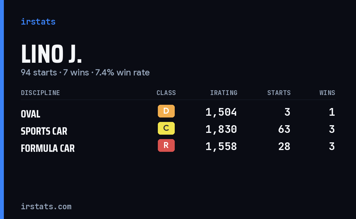 Lino J. iRacing stats card