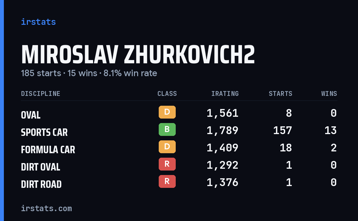 Miroslav Zhurkovich2 iRacing stats card