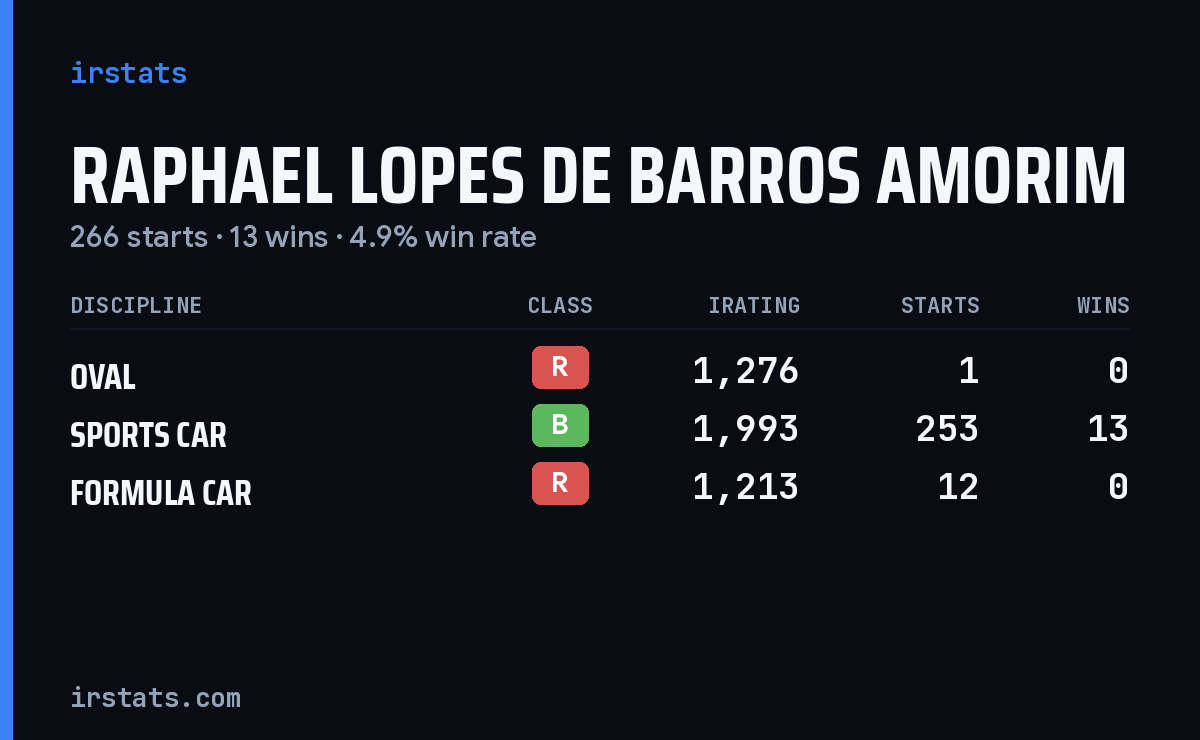 Raphael Lopes De Barros Amorim iRacing stats card