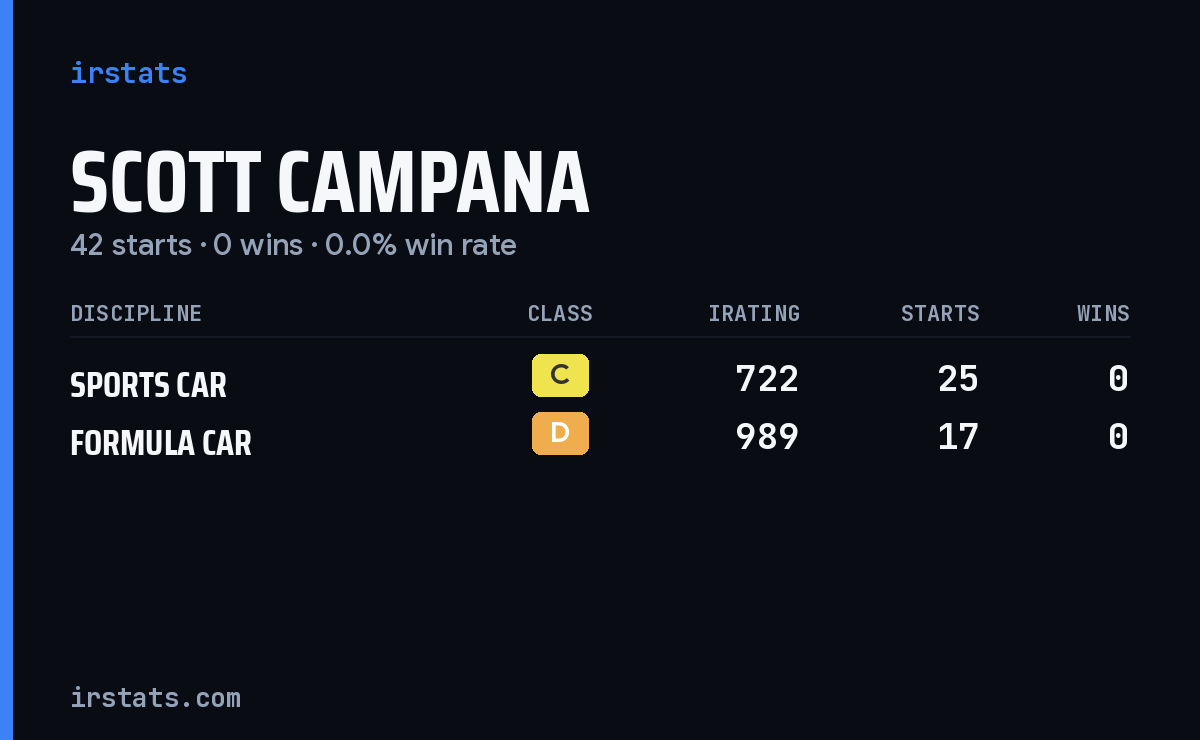 Scott Campana iRacing stats card
