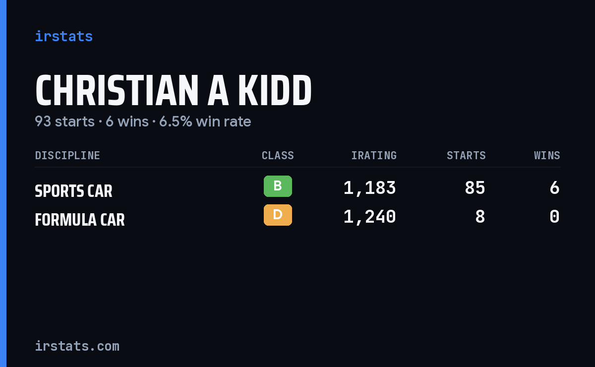 Christian A Kidd iRacing stats card