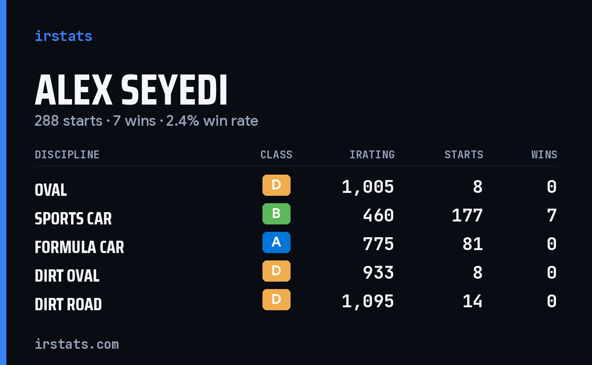 Alex Seyedi iRacing stats card