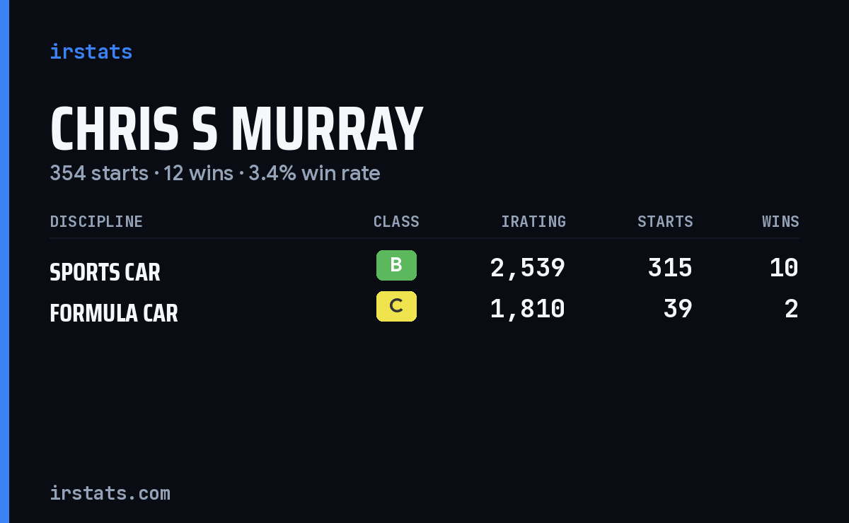 Chris S Murray iRacing stats card