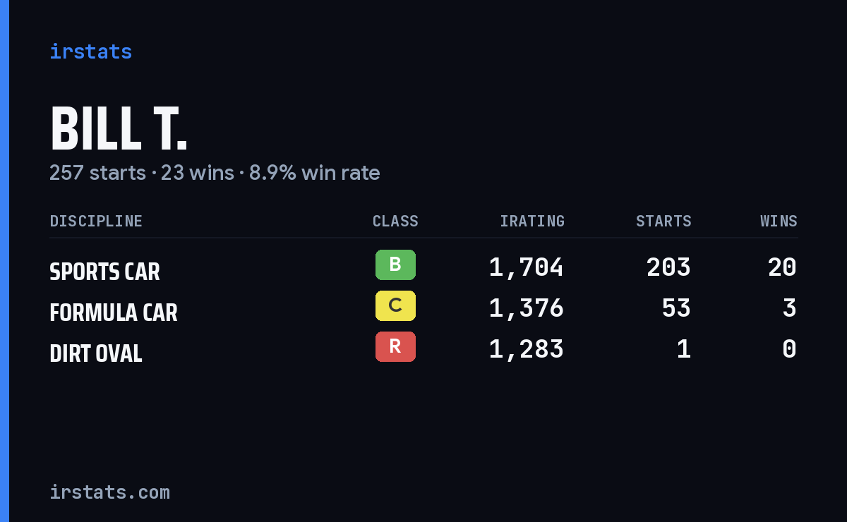 Bill T. iRacing stats card