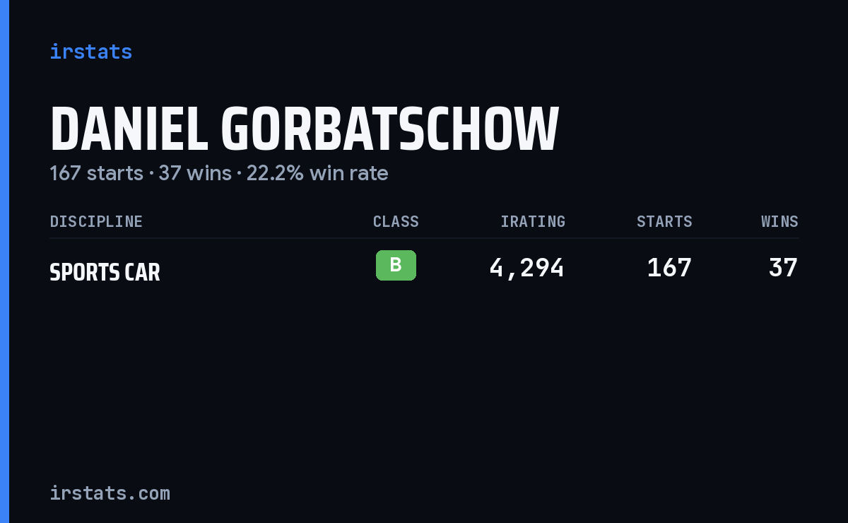 Daniel Gorbatschow iRacing stats card