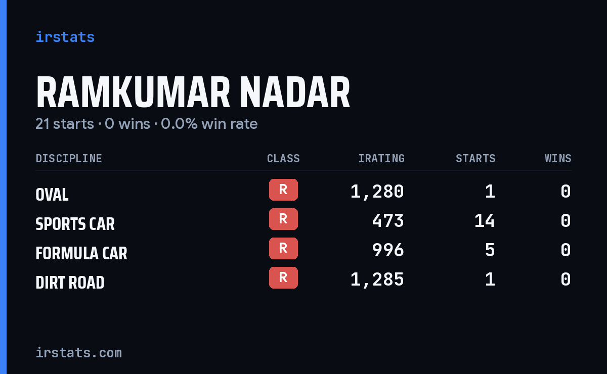 Ramkumar Nadar iRacing stats card